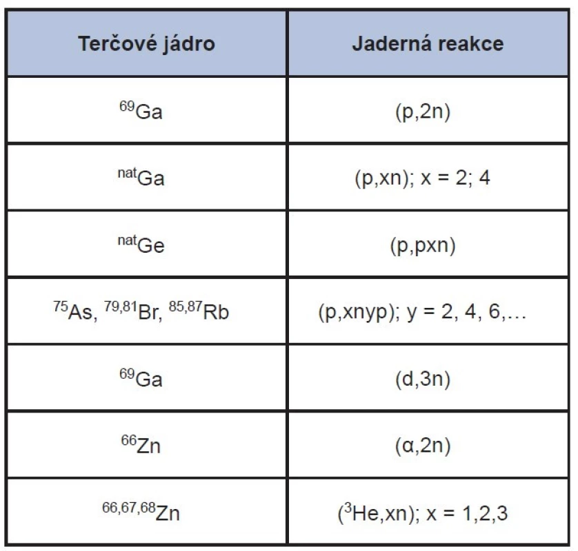 Nejvýznamnější jaderné reakce vedoucí k přípravě 68Ge. 18