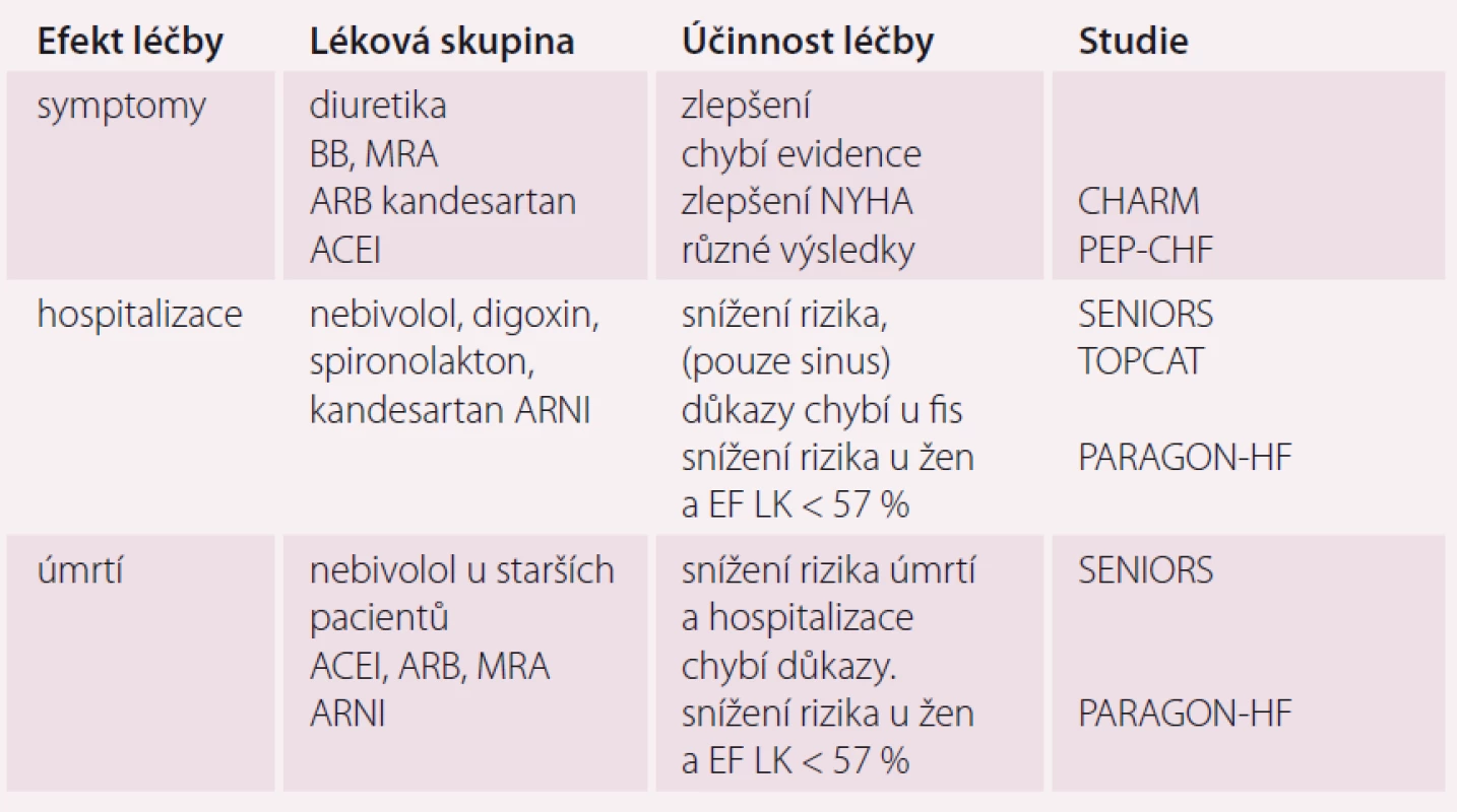 Efekt farmakoterapie HFpEF na defi nované klinické cíle.