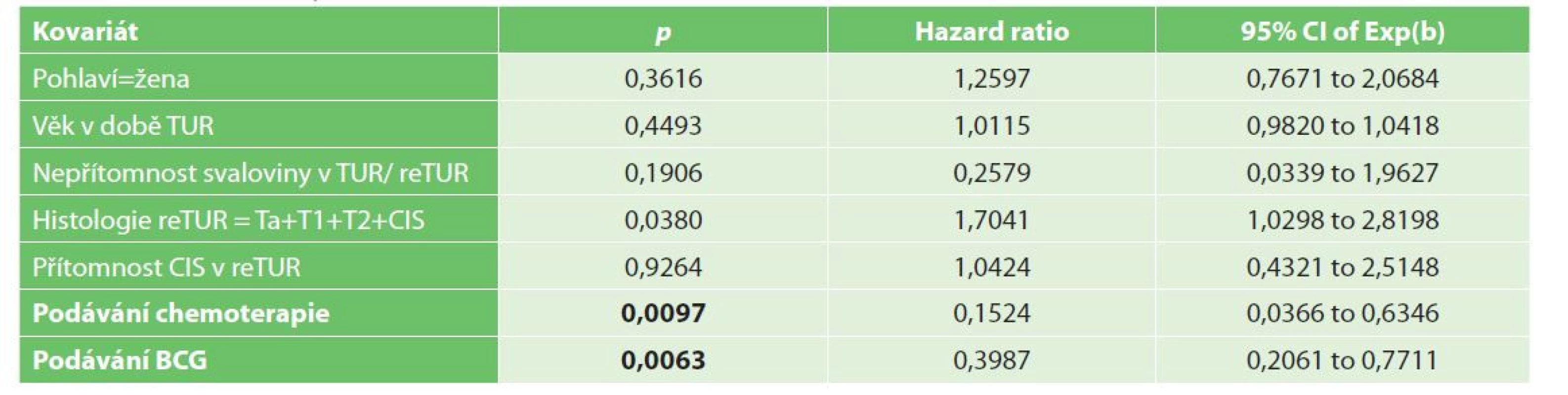 Multivariační analýza recidivy NMIBC<br>
Tab. 5: Multivariate analysis of NMIBC recurrence<br>
Tab. 5a: Histologie v reTUR T0 vs Ta+T1+T2+CIS<br>
Tab. 5a: ReTUR histology T0 vs Ta+T1+T2+CIS