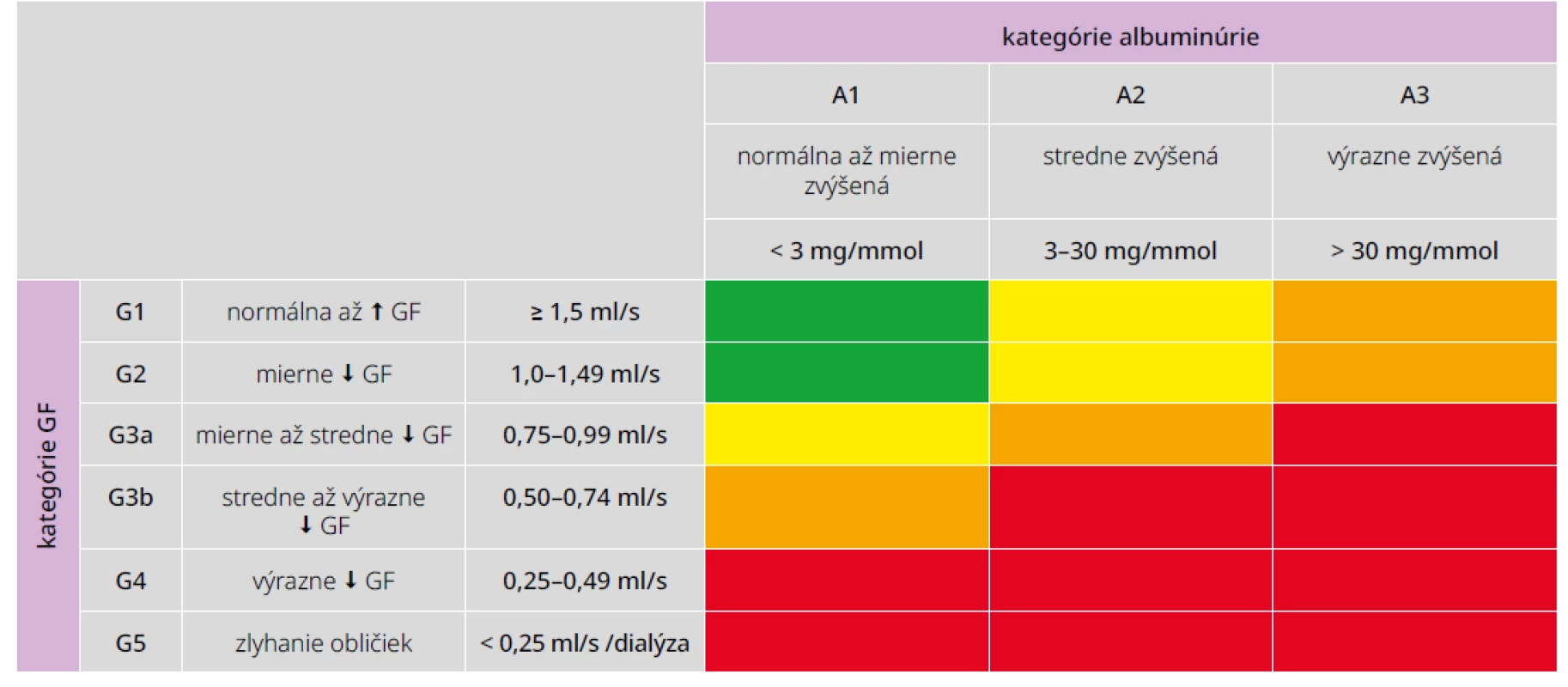 Klasifikácia CKD podľa KDIGO 2012