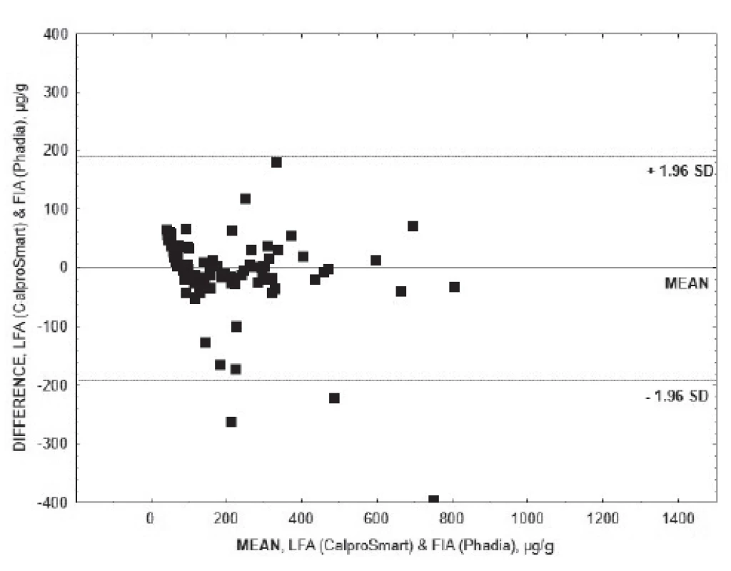 Bland-Altman plots to compare two measurement
techniques (LFA and FIA) for fecal calprotectin determination.