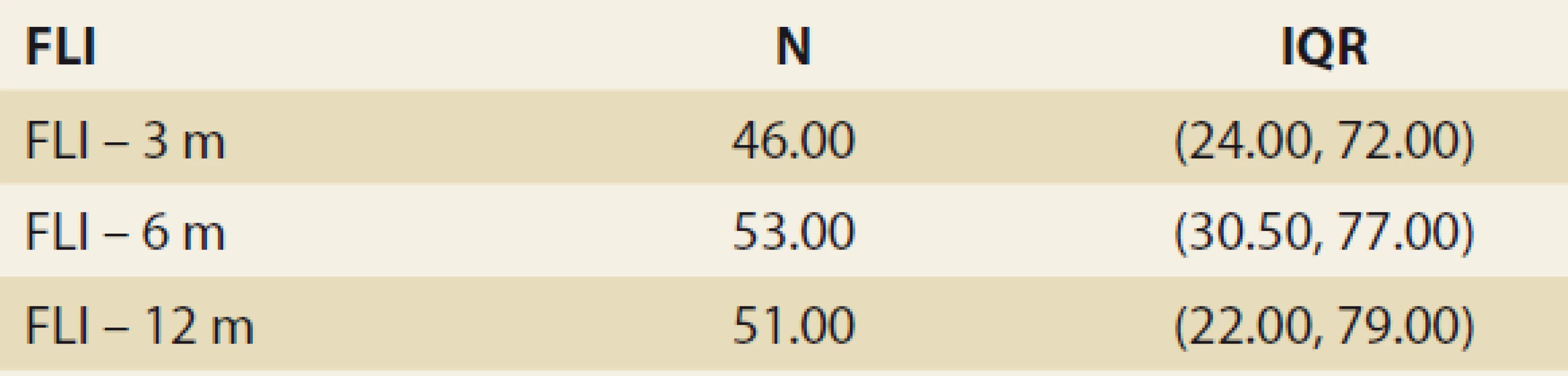 Statistic analysis – fatty liver index in time.<br>
Tab. 3. Štatistická analýza – index tuku pečene v čase.