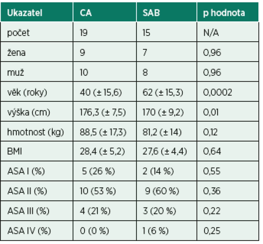 Demografická data a výsledky předoperačního vyšetření
pacientů v obou skupinách