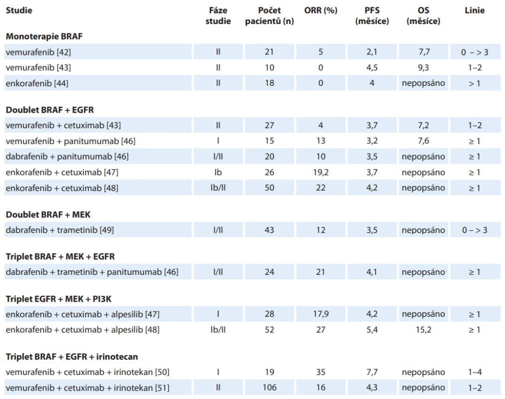 Předchozí studie zkoumající inhibici BRAF u metastazujícího kolorektálního karcinomu.