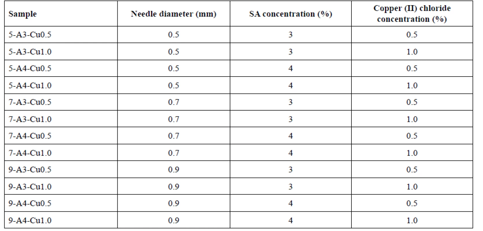 Designation of bead samples and variables used during their preparation