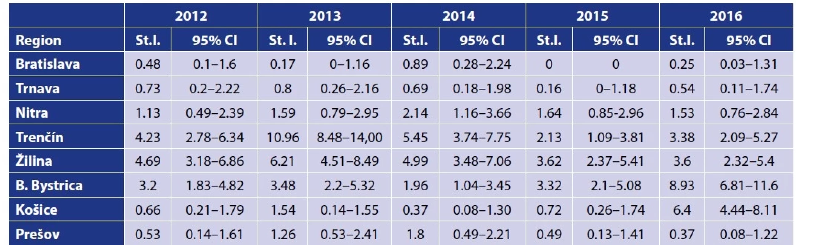 Standardized incidence rate of TBE by regions of the SR in 2012–2016