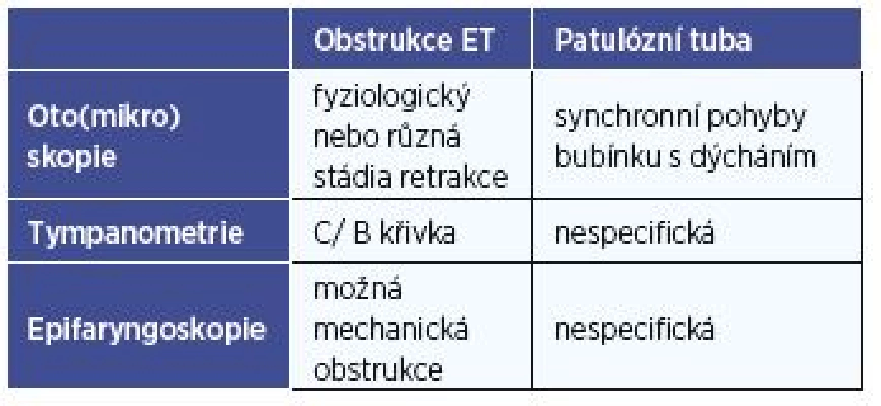 Klinické nálezy u dysfunkce Eustachovy tuby.