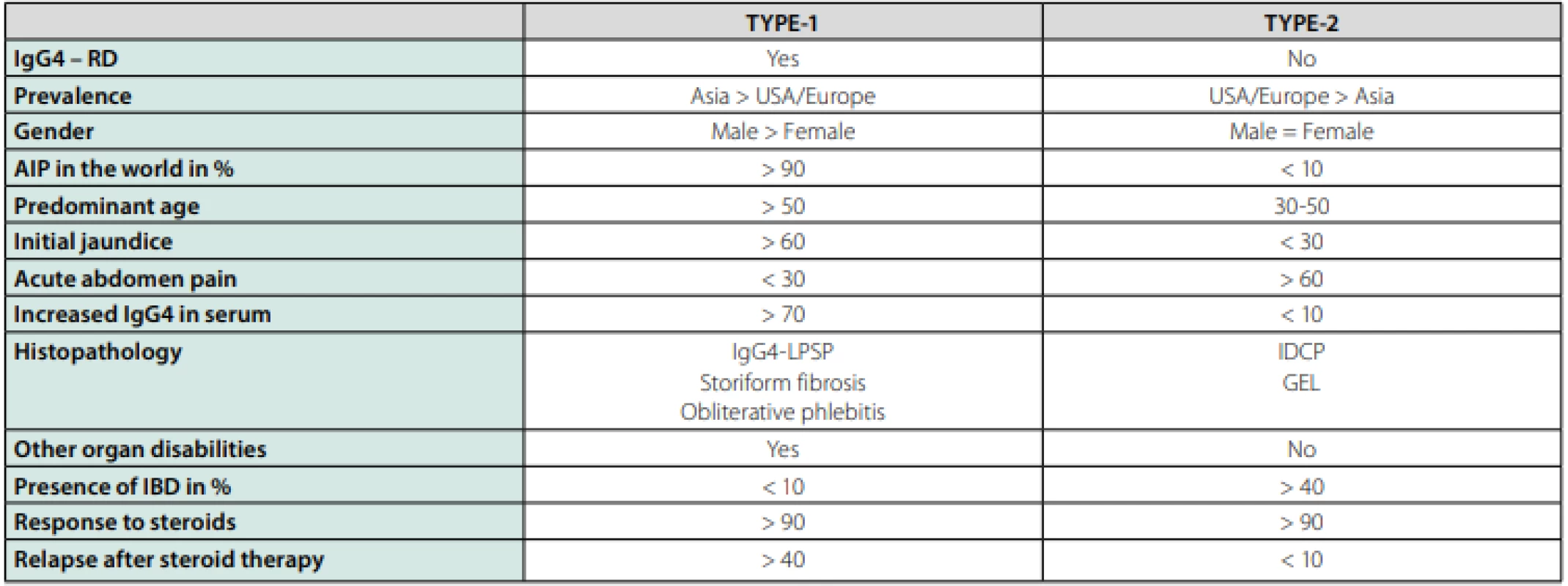 Characteristics and essential differences between Type-1 and Type-2 autoimmune pancreatitis (adapted according to Webster [11])