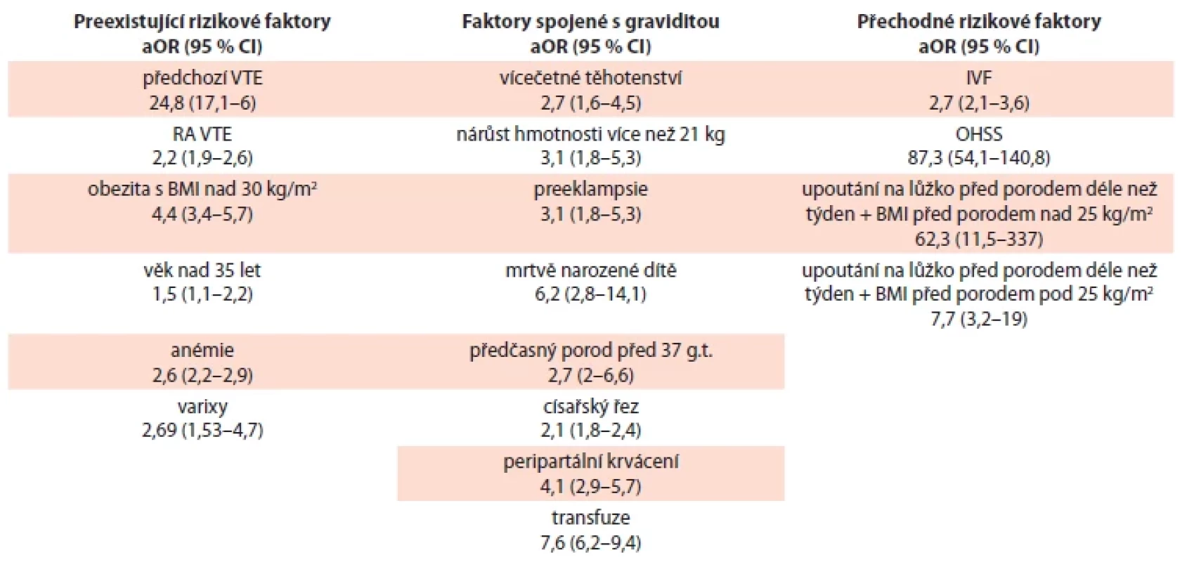 Rizikové faktory VTE během gravidity [7,58].