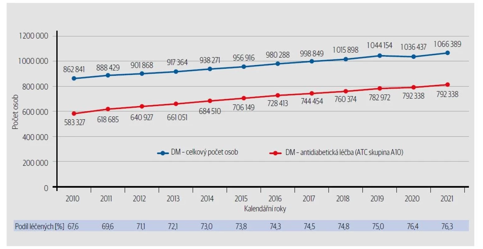 Prevalence diabetes mellitus v české populaci. Celkový počet diabetiků zahrnuje všechny osoby, které na základě vykázaných dat v daném roce splnily
definiční kritérium pro DM. Za léčené diabetiky považujeme pacienty, kteří mají v daném roce záznam o léčbě inzulinem a/nebo perorálními antidiabetiky
(léčiva z ATC skupiny A10A a/nebo A10B). Osoby, u kterých není dostupný žádný záznam o antidiabetické léčbě, mohou být léčeny pouze dietou a/nebo se
jedná o prediabetes. [Zdroj: NRHZS 2010–2021]