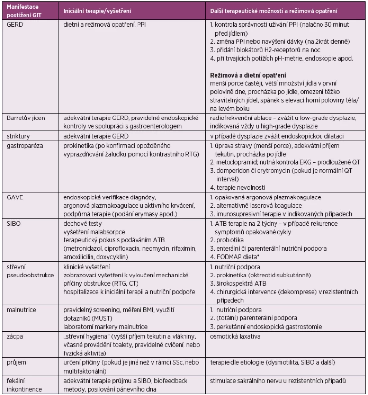 Terapie a sledování pacientů se SSc s postižením GIT (podle Nagaraja V, et al. Management of gastrointestinal involvement in
scleroderma. Curr Treatm Opt Rheumatol 2015; 1(1): 82–105)