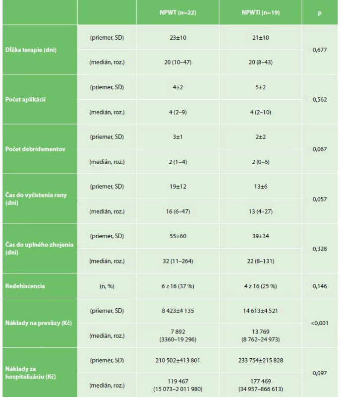 Primárne výsledky<br>
Tab. 2: Primary results