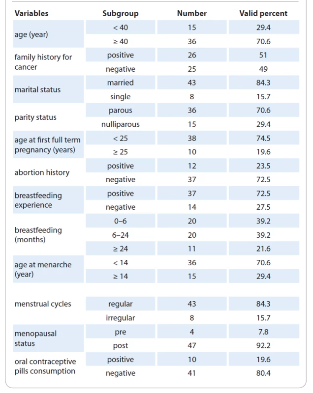 Demographic and reproductive characteristics of the participant subjects.