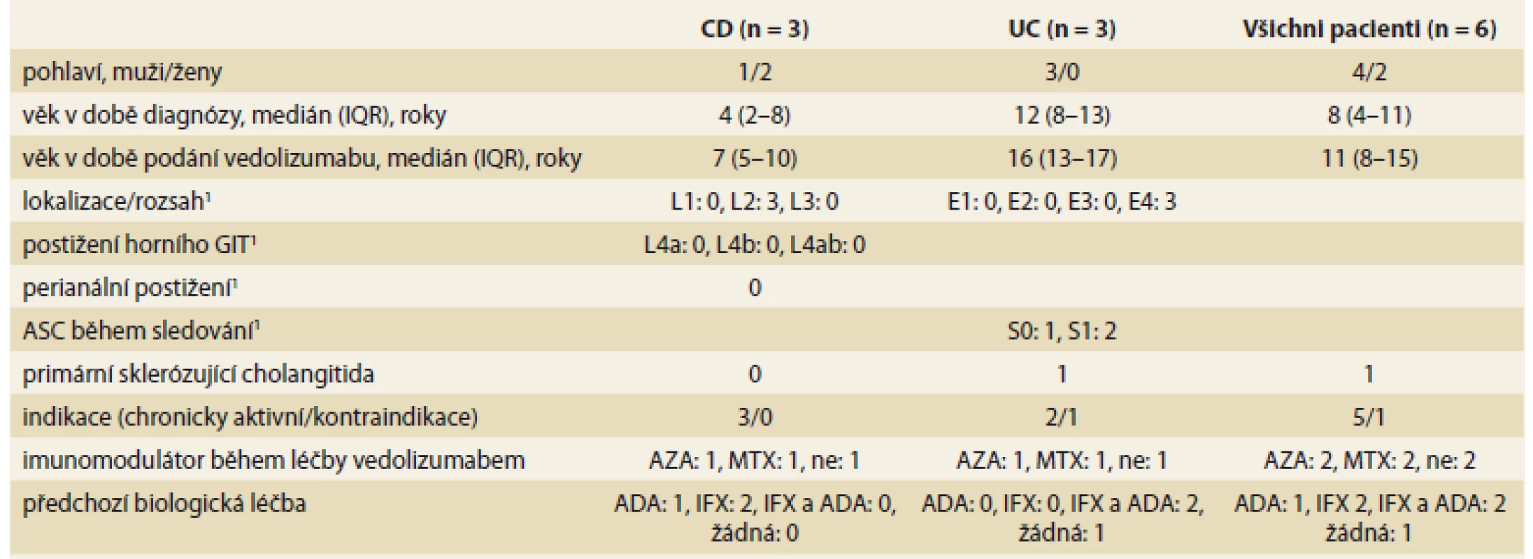Demografická a klinická charakteristika pacientů.<br>
Tab. 1. Demographic and clinical characteristics of patients.