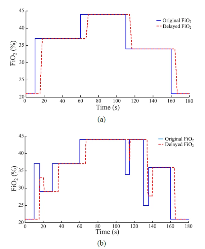Comparison of the set and the delayed FiO2 signal (i.e., the input and the output of the delay subsystem). The gas flow rate was 10 L/min. (a) The FiO2 increase was set at 10 s and 60 s and the FiO2 decrease was set at 110 s and 160 s after the start of the simulation. (b) Quick changes of set FiO2 were added in 10 s, 110 s and 130 s to demonstrate the effect of time delay in O2 delivery.