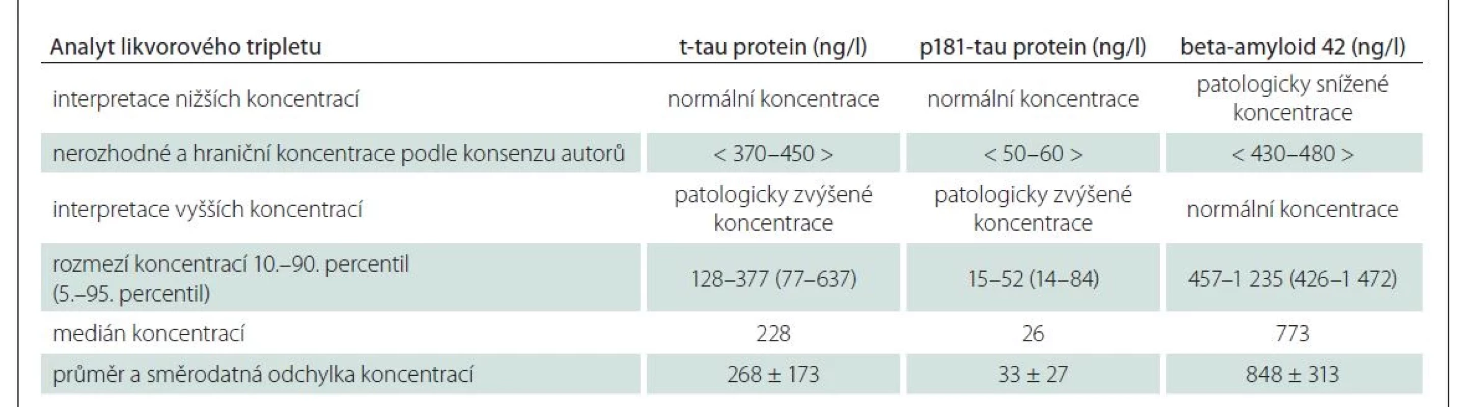 Nerozhodné a hraniční koncentrace likvorového tripletu s interpretací nižších a vyšších koncentrací v horní části tabulky
byly určeny jako souhlasné stanovisko autorů na základě skutečně změřených a zpracovaných výsledků v dolní části tabulky. Tato
interpretace výsledků je platná pouze pro koncentrace změřené v Centru pro prionová a neurodegenerativní onemocnění ve Fakultní
Thomayerově nemocnici.