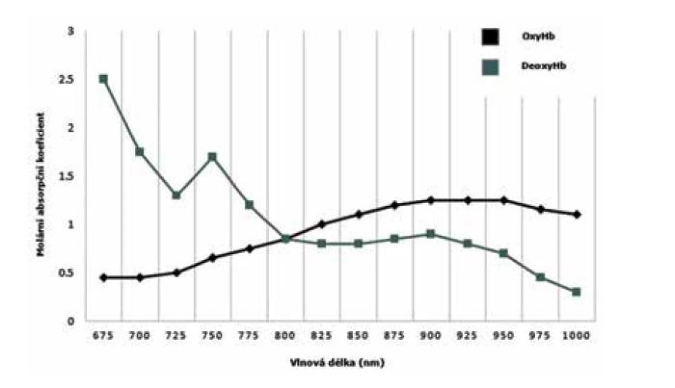 Absorpční spektrum hemoglobinu v závislosti na vlnové délce elektromagnetického
záření OxyHb – oxygenovaný hemoglobin, dHb – deoxygenovaný
hemoglobin