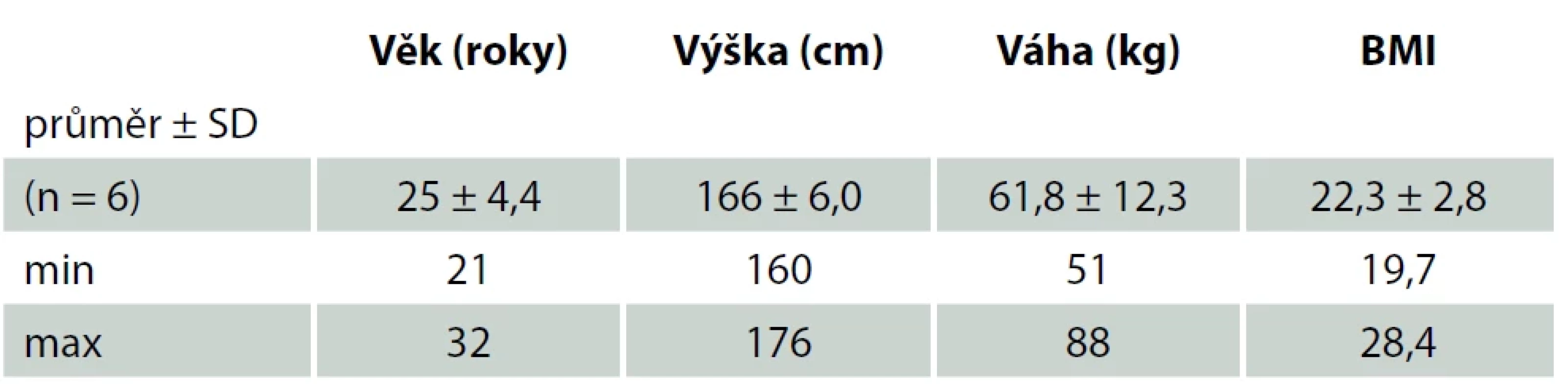 Antropometrická charakteristika probandek. <br> Tab. 1. Anthropometric characteristics of the test probands.