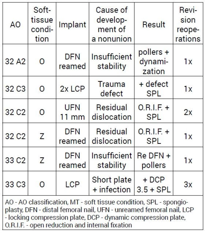 Cause of the development of nonunion and its management