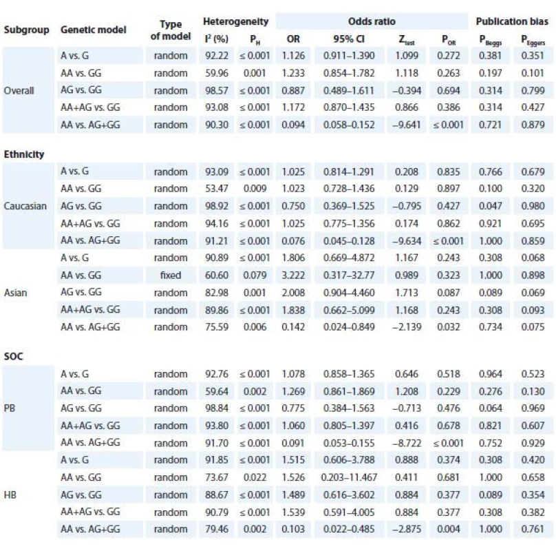 Meta-analysis results of association between TNF-α -308G>A polymorphism and breast cancer risk.