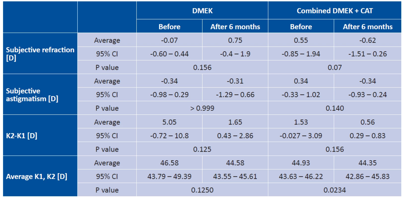 Subjective refraction, subjective astigmatism and corneal topography 6 months after transplantation in DMEK and
DMEK combined with cataract