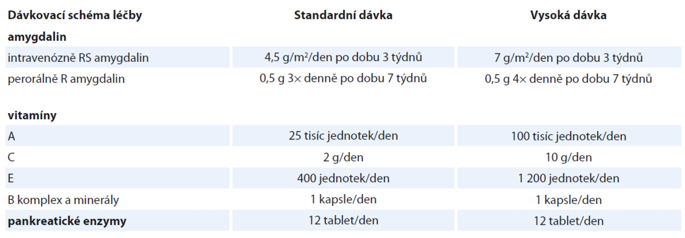 Léčebný program amygdalinu ve studii [37].