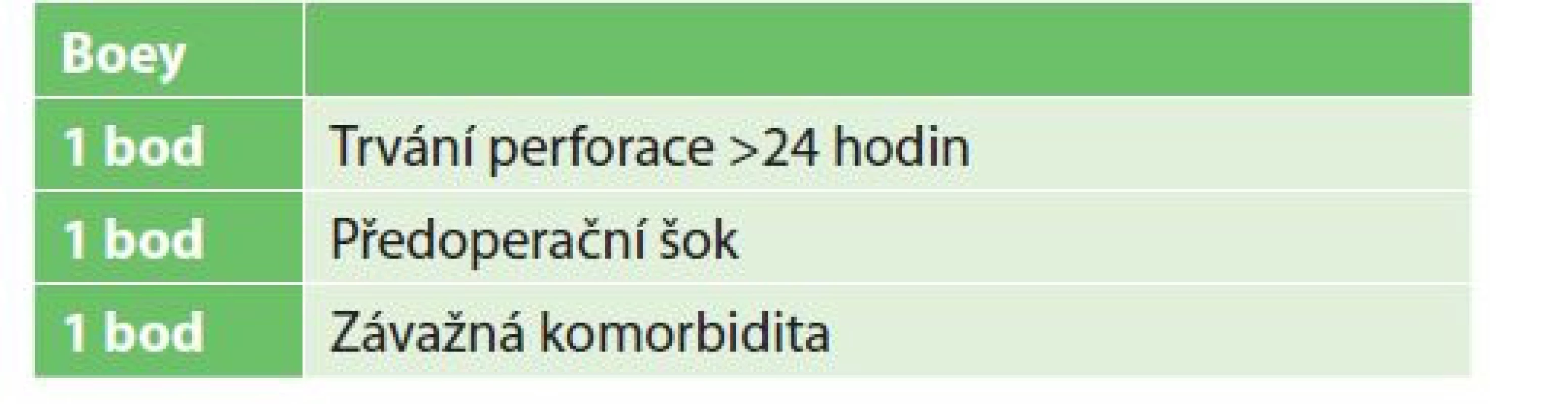 Boeyovo skóre<br>
Tab. 1: Boey score