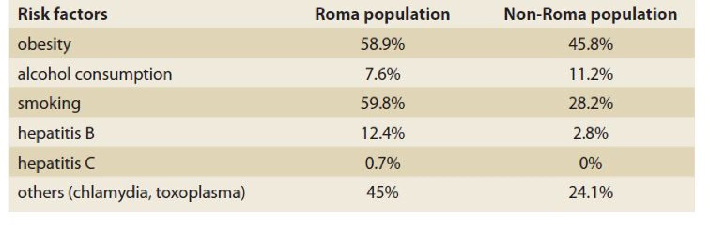 The risk factors for chronic diseases, comparison between Roma and
non-Roma population.<br>
Tab. 1. Rizikové faktory chronických ochorení, porovnanie medzi rómskou
a nerómskou populáciou.