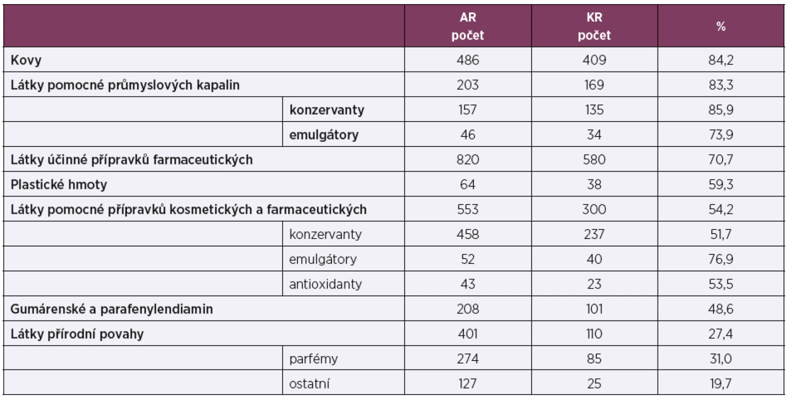 Skupiny alergenů podle klinické relevance