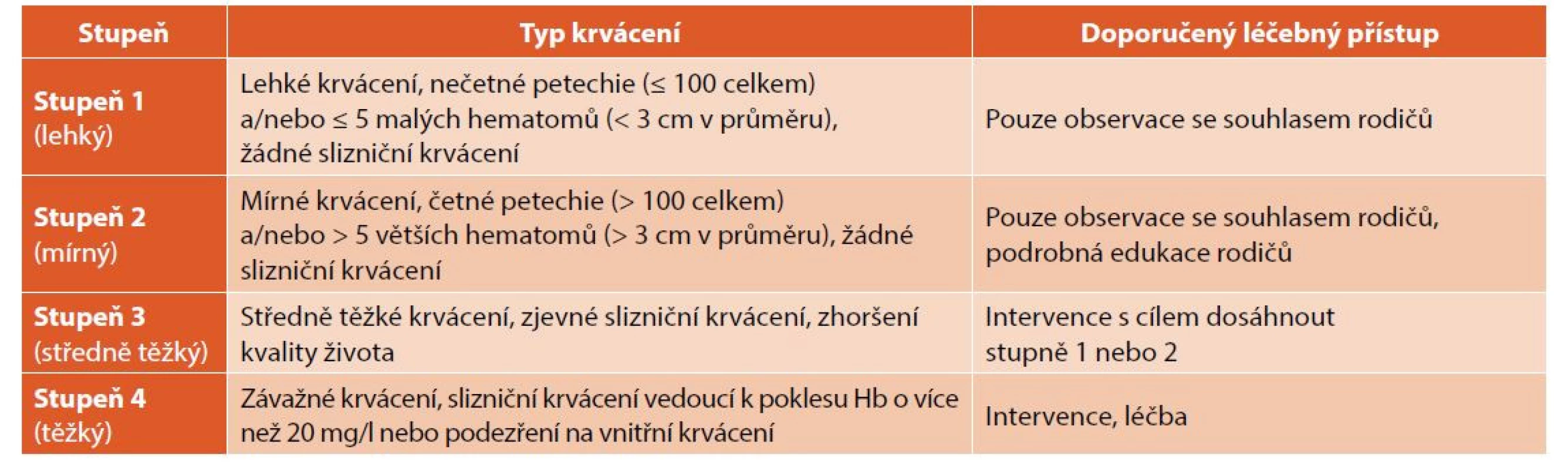 Aktualizovaná škála krvácení pro dětské pacienty s ITP (Provan 2019).