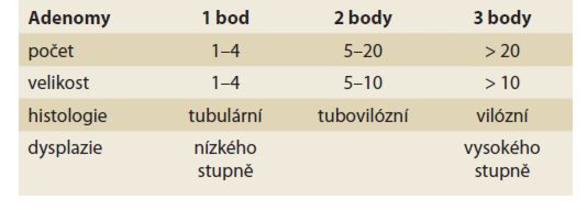 Spigelmanova klasifikace.<br>
Tab. 10. Spigelman‘s classification.