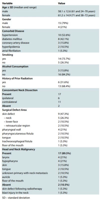 Patients' characteristics