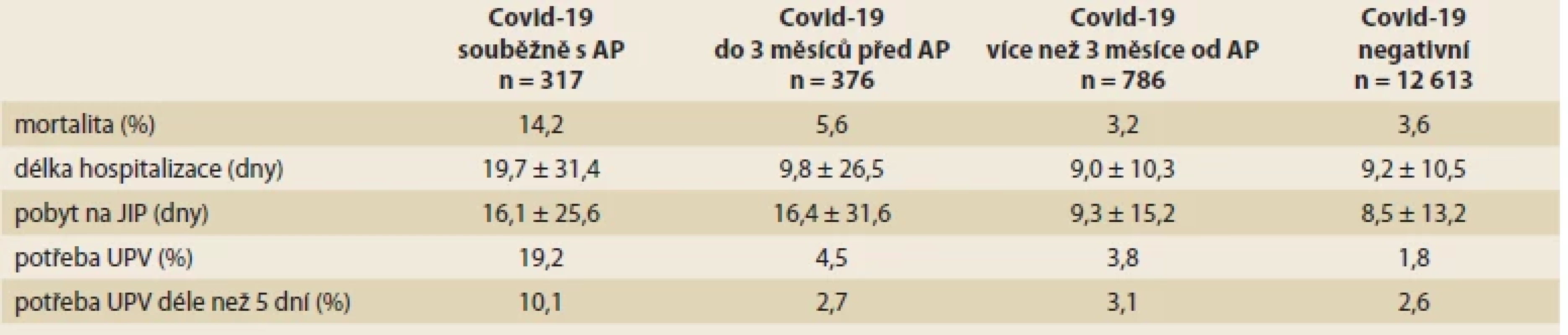 Srovnání základních parametrů hospitalizace pro akutní pankreatitidu v období pandemie (roky 2020 a 2021) dle časové souvislosti
AP s infekcí covidu-19. <br> 
Tab. 3. Comparison of basic hospitalization characteristics for acute pancreatitis in the pandemic period (2020 and 2021) according to
time association of AP with COVID-19 infection.