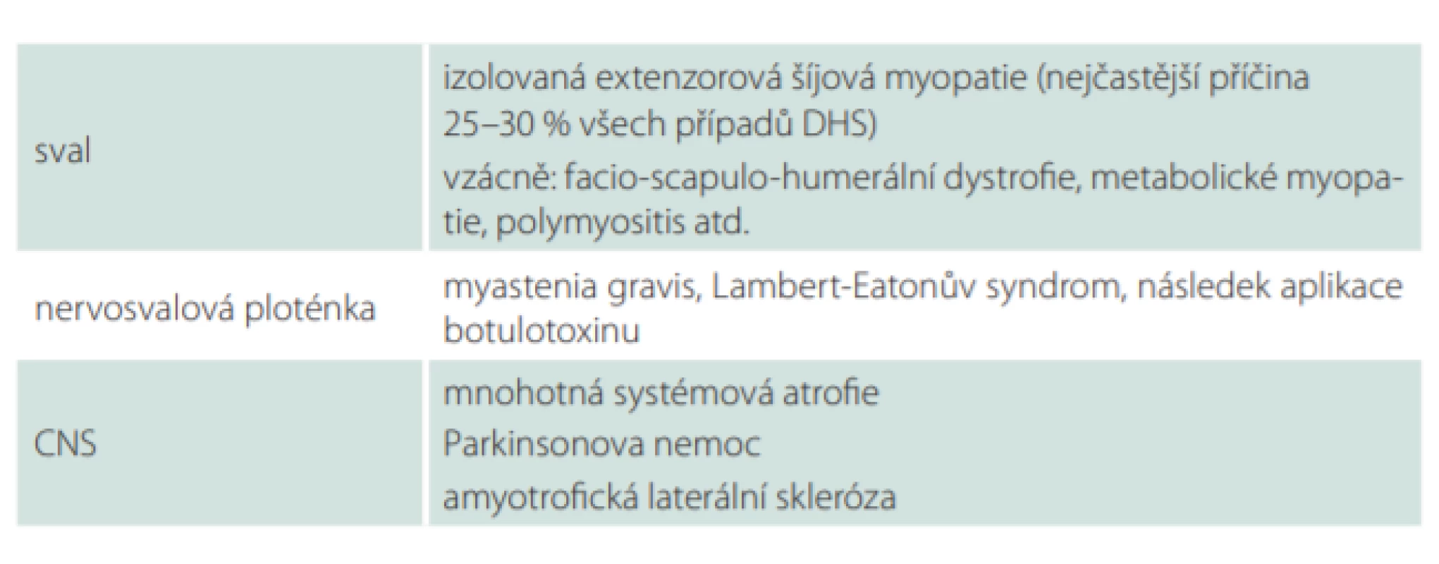 Hlavní příčiny DHS (upraveno dle [1]). 