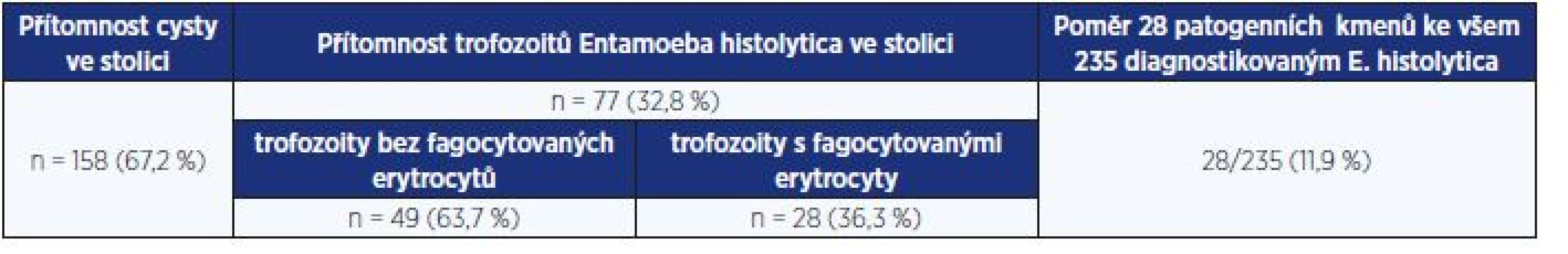 Diagnostika infekce <i>E. histolytica</i>