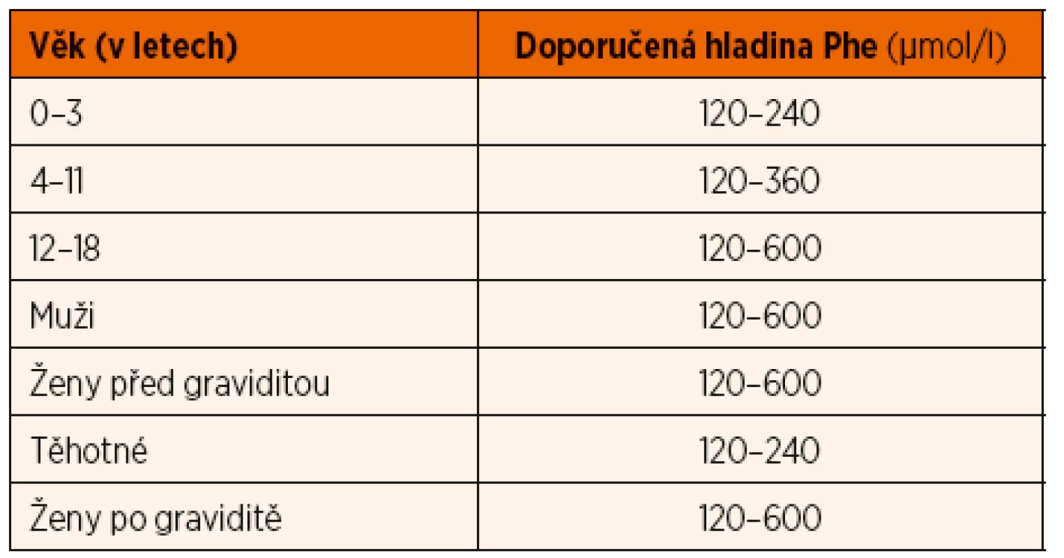 Doporučené hladiny Phe v kapilární krvi* u pacientů
s fenylketonurií v ČR.