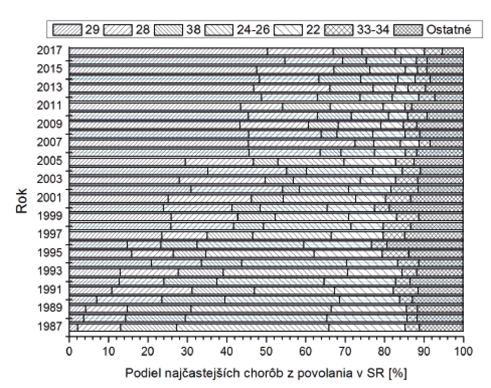 Vývoj počtu chorôb z povolania v rokoch 1987–2017 v SR