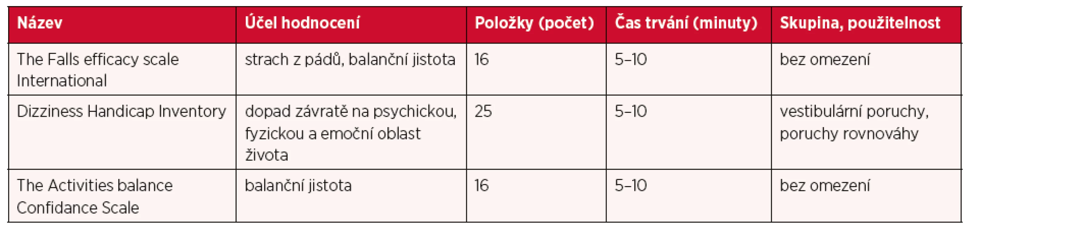 Nejčastěji používané dotazníky subjektivního hodnocení stability
