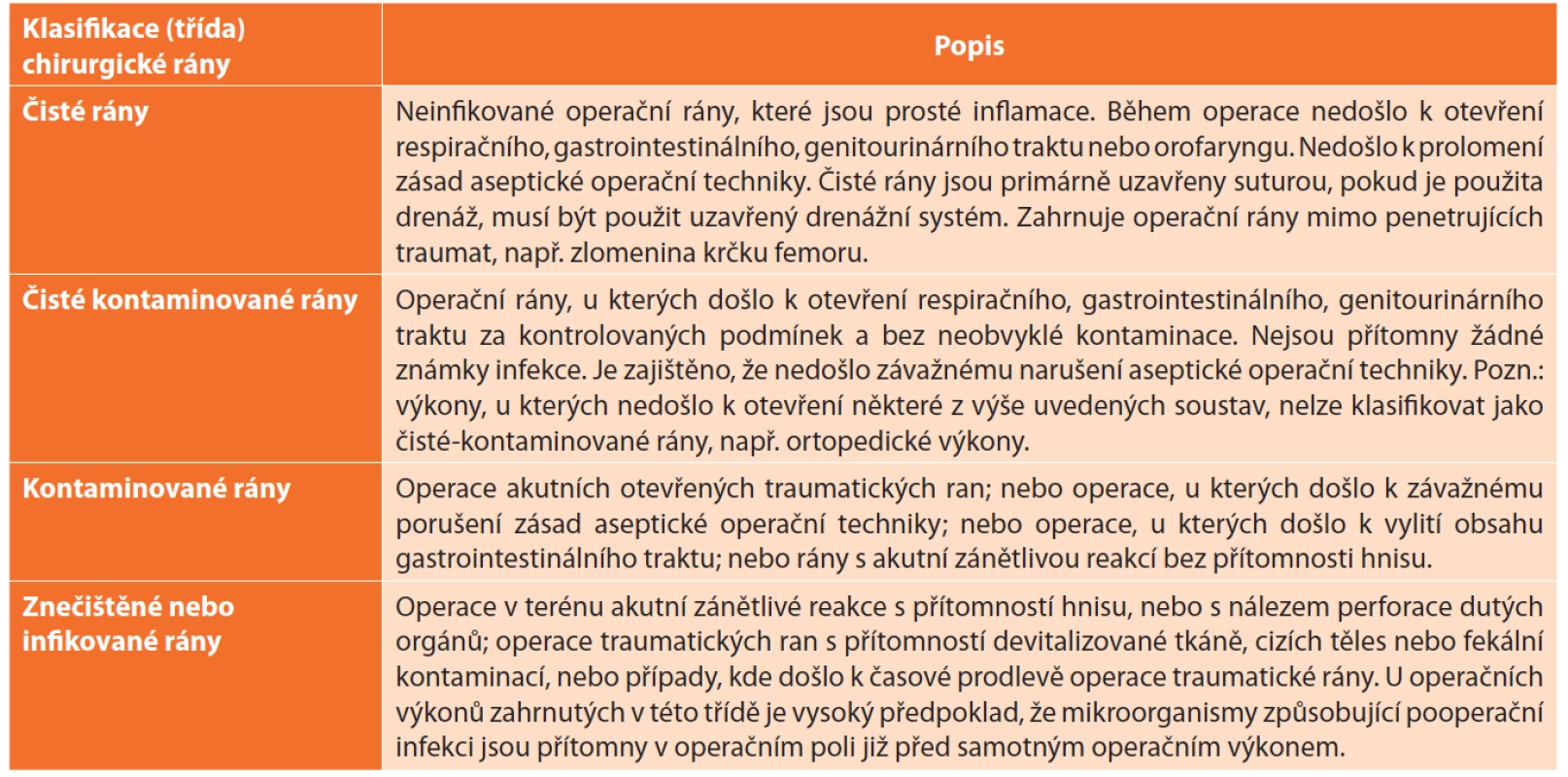 Klasifikace chirurgických ran [15] <br>
Tab. 1: Classification of surgical wounds [15]
