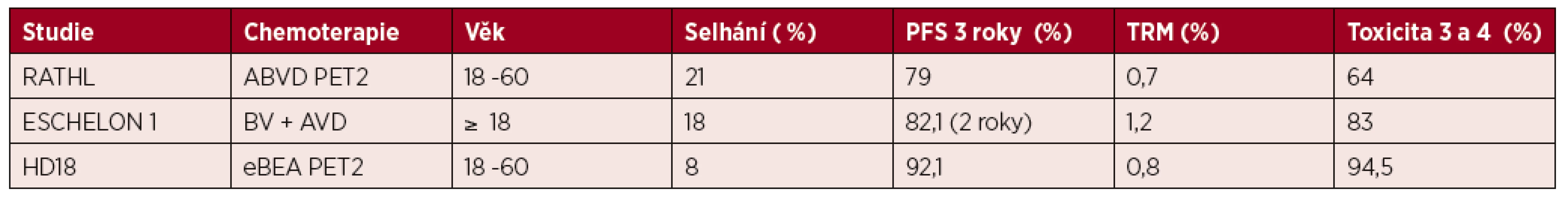 Srovnání studie HD18 (GHSG) s ostatními strategiemi léčby pokročilých stadií [36–40]