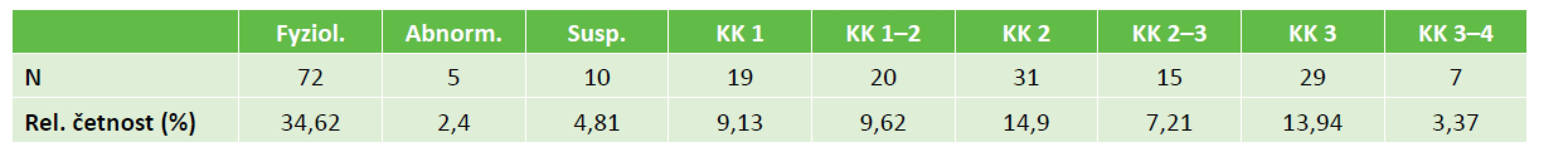 Rozložení souboru dle Amsler-Muckenhirnovi klasifikace