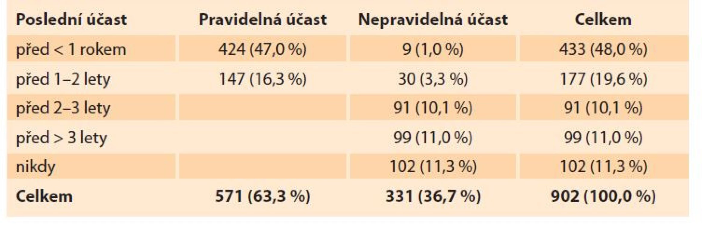 Deklarovaná účast na cervikálním sceeningu v Česku v roce 2020.<br>
Tab. 1. Declared attendance to cervical screening in Czechia in 2020.