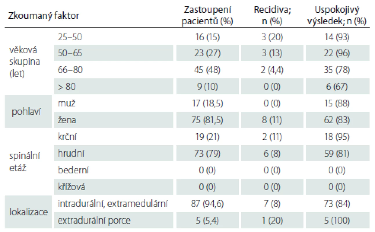 Základní epidemiologie souboru a vztah k výsledku operace.