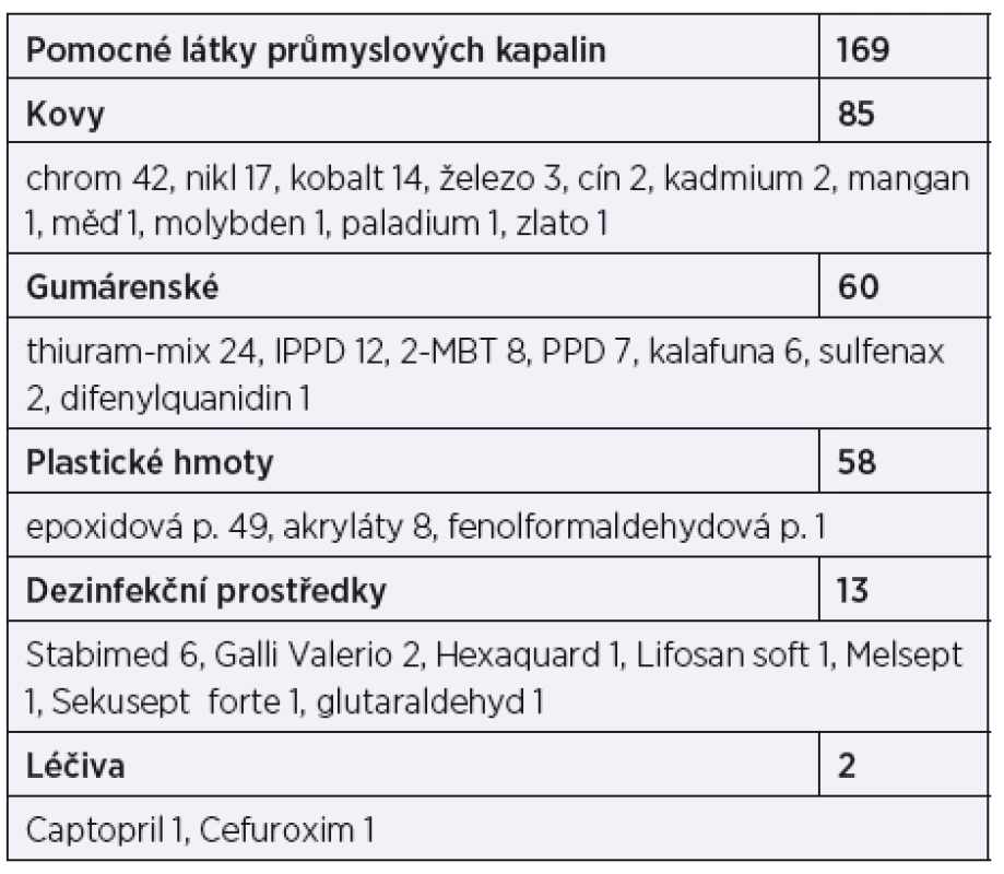 Vyvolávající alergeny profesionálního kontaktního
ekzému