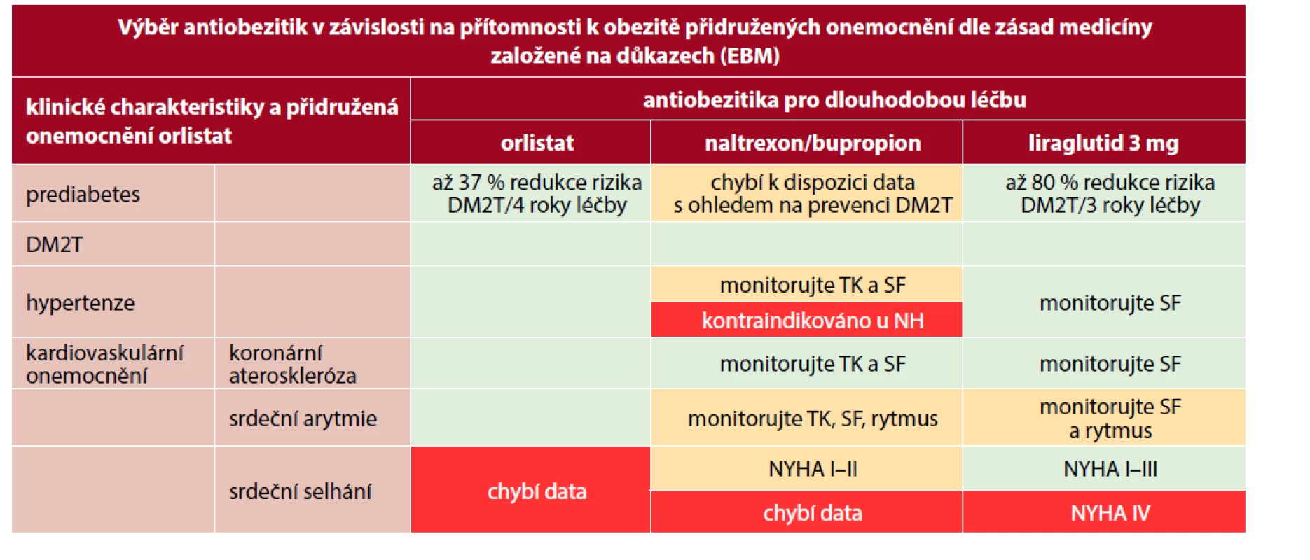 Výběr antiobezitik v závislosti na přítomnosti k obezitě přidružených onemocnění dle zásad medicíny založené na důkazech
(EBM) (převzato a upraveno podle aktuálních souhrnných údajů o přípravcích (SPC) a (46))