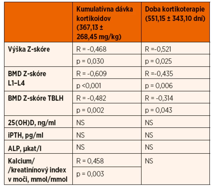 Zhodnotenie efektu kumulatívnej dávky kortikoidov a doby
kortikoterapie.