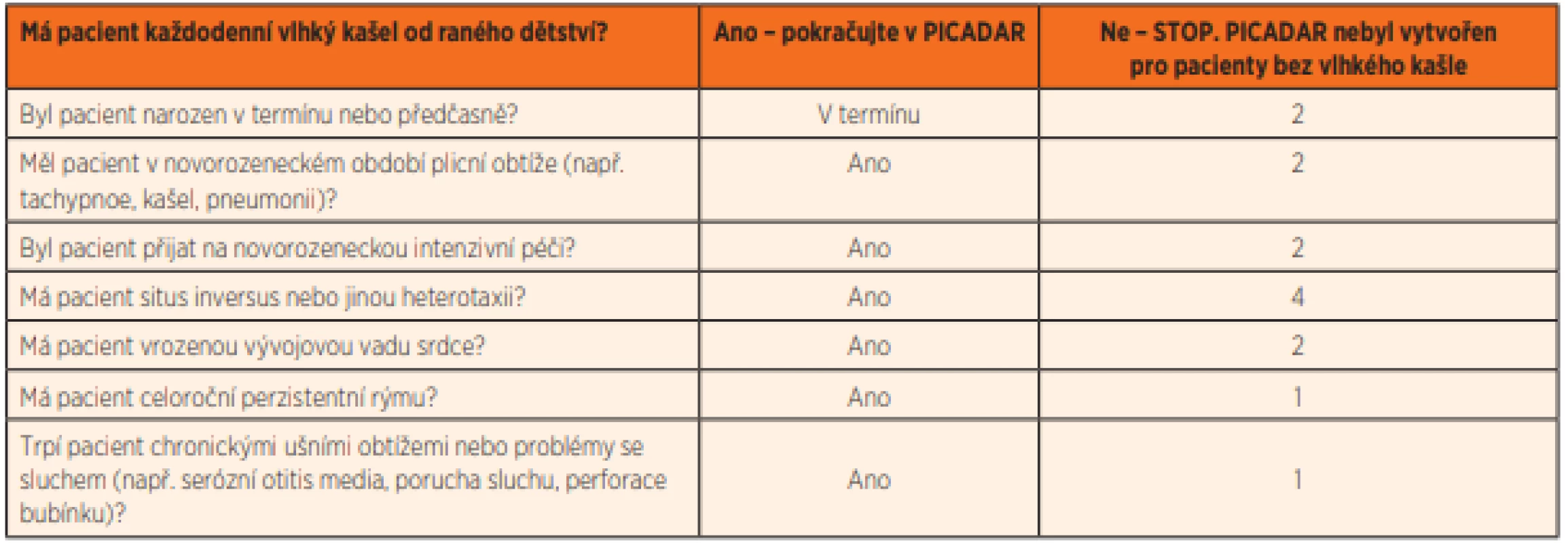 PICADAR (PrImary CiliAry DyskinesiA Rule).