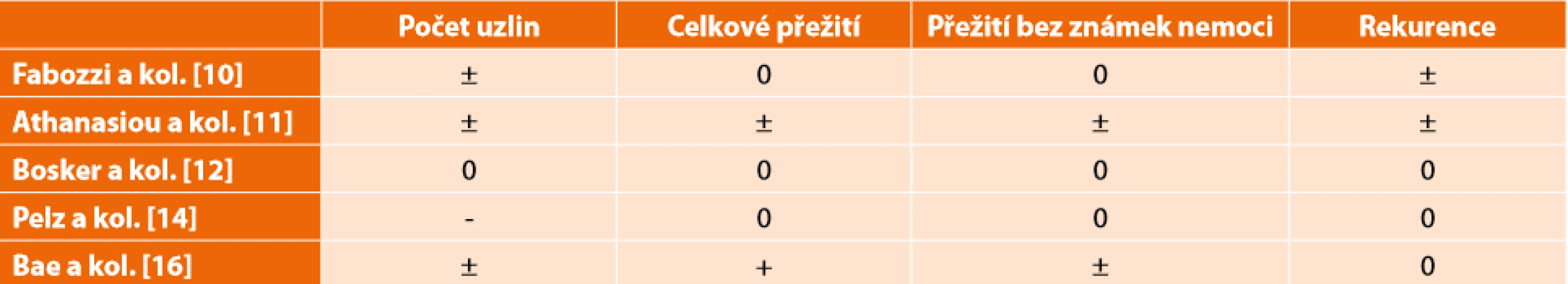 Pravostranná hemikolektomie – laparoskopicky vs otevřeně – onkologické výsledky <br>
Right colectomy – laparoscopic vs open – onkological results