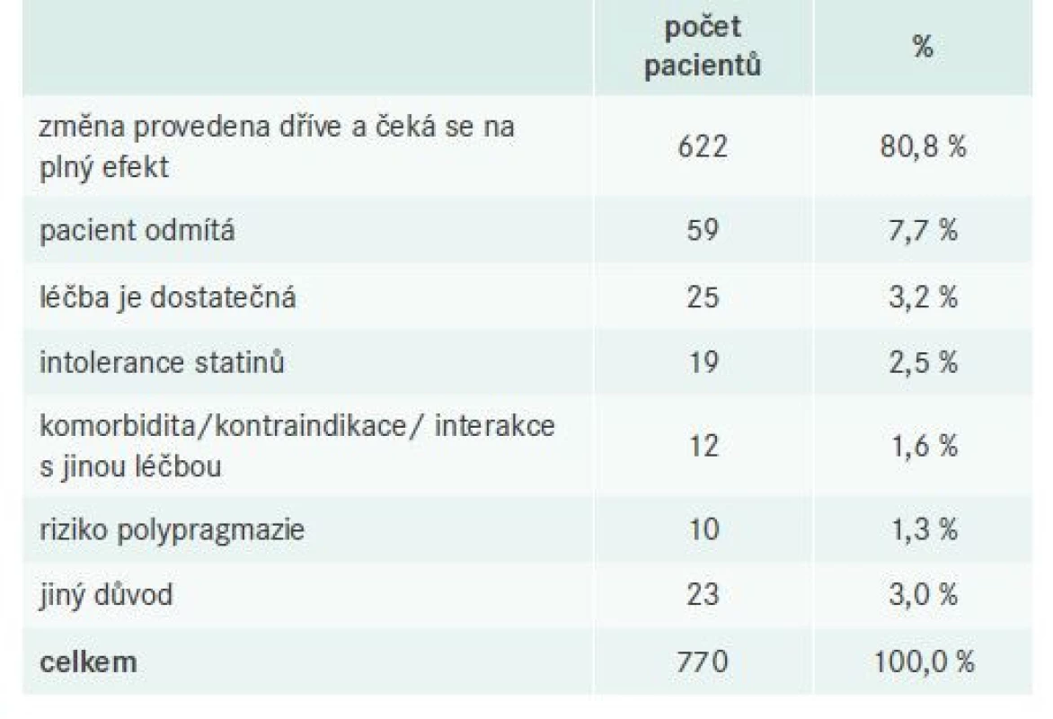 Důvody pro neprovedení změny léčby při V1