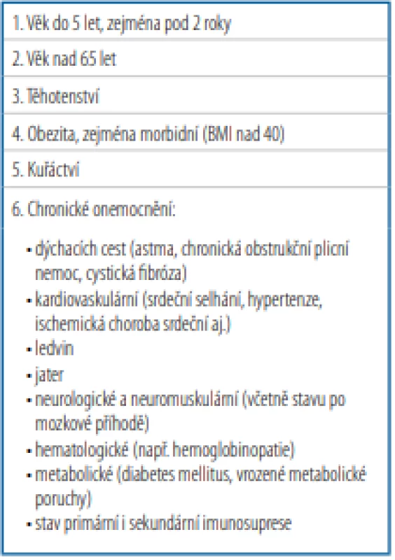 Rizikové faktory pro komplikovaný
průběh chřipky [Upraveno podle 8, 10, 13]